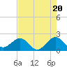 Dania cut-off Canal tide chart for Monday, May 20, 2024