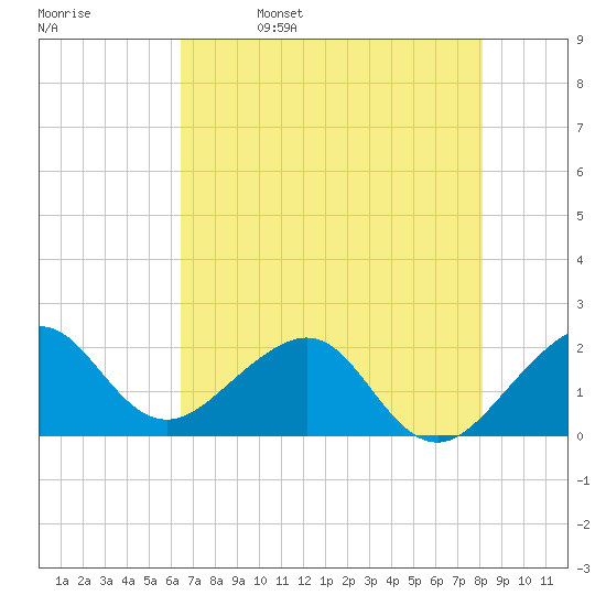 Dania cut-off Canal tide chart for Monday, May 27, 2024