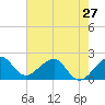 Dania cut-off Canal tide chart for Monday, May 27, 2024