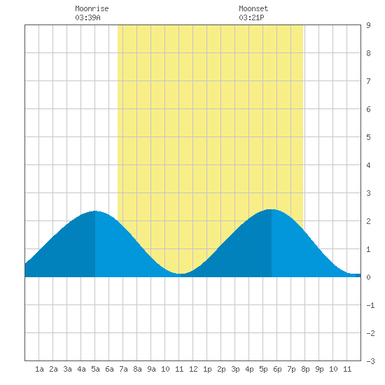 Dania cut-off Canal tide chart for Friday, May 3, 2024