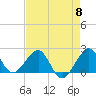 Dania cut-off Canal tide chart for Wednesday, May 8, 2024