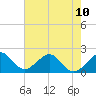 Dania cut-off Canal tide chart for Monday, June 10, 2024