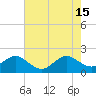 Dania cut-off Canal tide chart for Saturday, June 15, 2024