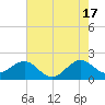 Dania cut-off Canal tide chart for Monday, June 17, 2024