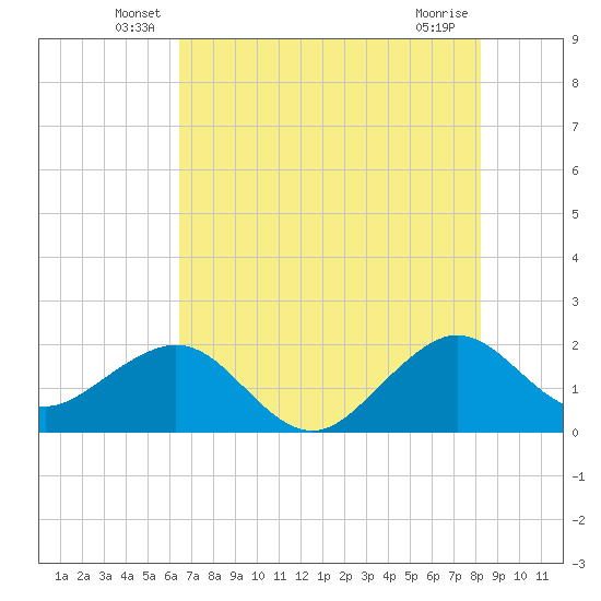 Dania cut-off Canal tide chart for Tuesday, June 18, 2024