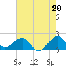 Dania cut-off Canal tide chart for Thursday, June 20, 2024