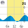 Dania cut-off Canal tide chart for Friday, June 21, 2024
