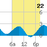 Dania cut-off Canal tide chart for Saturday, June 22, 2024