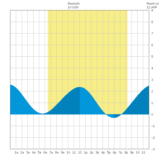 Dania cut-off Canal tide chart for Tuesday, June 25, 2024
