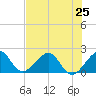Dania cut-off Canal tide chart for Tuesday, June 25, 2024