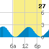 Dania cut-off Canal tide chart for Thursday, June 27, 2024