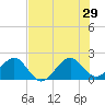 Dania cut-off Canal tide chart for Saturday, June 29, 2024