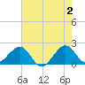 Dania cut-off Canal tide chart for Sunday, June 2, 2024
