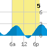 Dania cut-off Canal tide chart for Wednesday, June 5, 2024