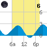 Dania cut-off Canal tide chart for Thursday, June 6, 2024