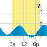 Dania cut-off Canal tide chart for Friday, June 7, 2024