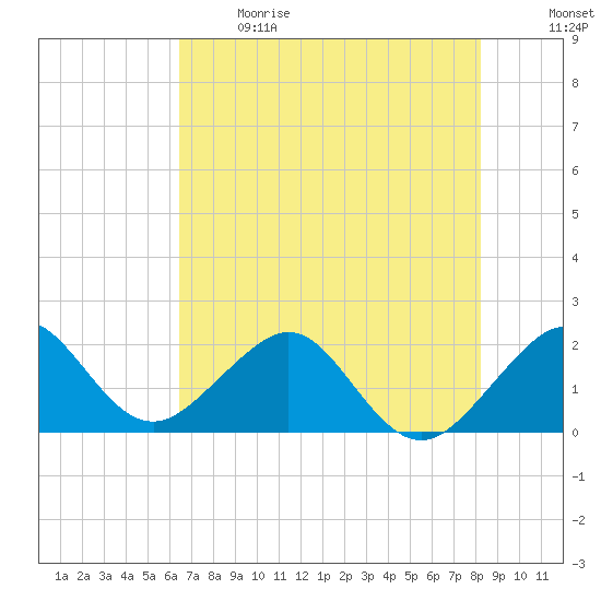 Dania cut-off Canal tide chart for Sunday, June 9, 2024
