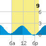 Dania cut-off Canal tide chart for Sunday, June 9, 2024