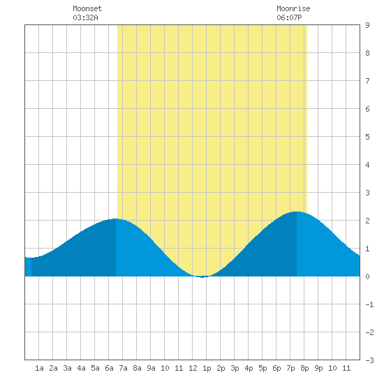 Dania cut-off Canal tide chart for Thursday, July 18, 2024