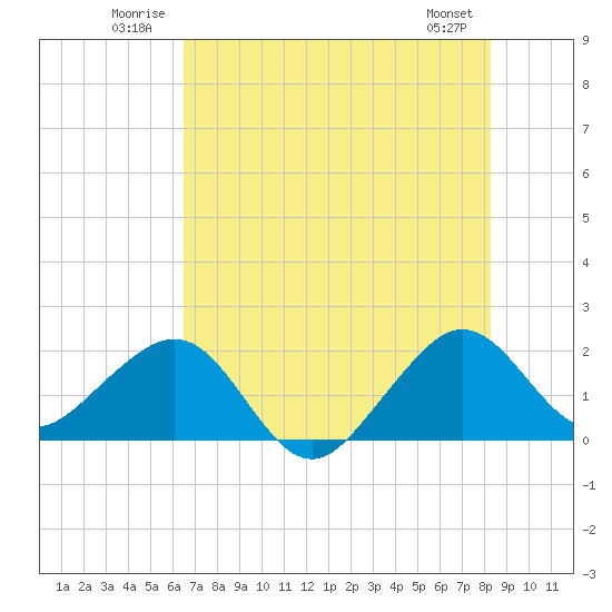 Dania cut-off Canal tide chart for Tuesday, July 2, 2024