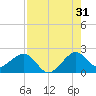 Dania cut-off Canal tide chart for Wednesday, July 31, 2024