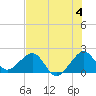 Dania cut-off Canal tide chart for Thursday, July 4, 2024