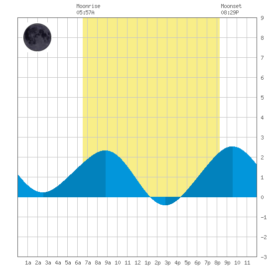 Dania cut-off Canal tide chart for Friday, July 5, 2024