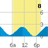 Dania cut-off Canal tide chart for Monday, July 8, 2024