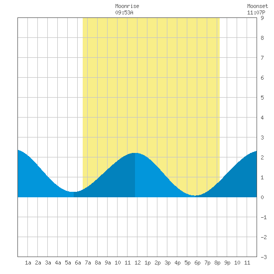 Dania cut-off Canal tide chart for Tuesday, July 9, 2024