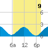 Dania cut-off Canal tide chart for Tuesday, July 9, 2024