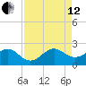 Dania cut-off Canal tide chart for Monday, August 12, 2024