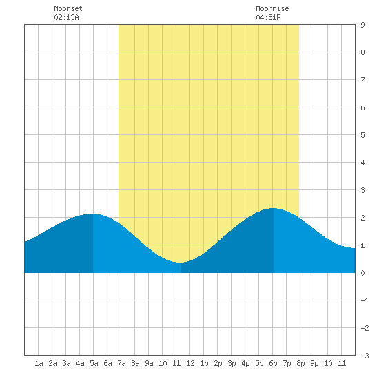 Dania cut-off Canal tide chart for Thursday, August 15, 2024