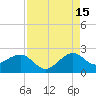 Dania cut-off Canal tide chart for Thursday, August 15, 2024