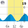Dania cut-off Canal tide chart for Monday, August 19, 2024
