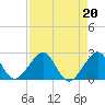 Dania cut-off Canal tide chart for Tuesday, August 20, 2024