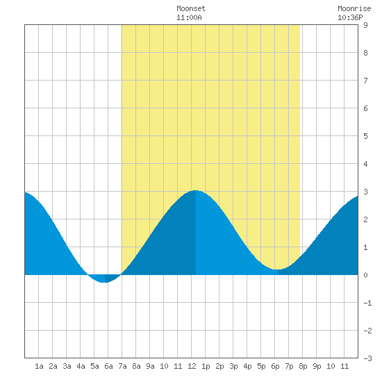 Dania cut-off Canal tide chart for Friday, August 23, 2024