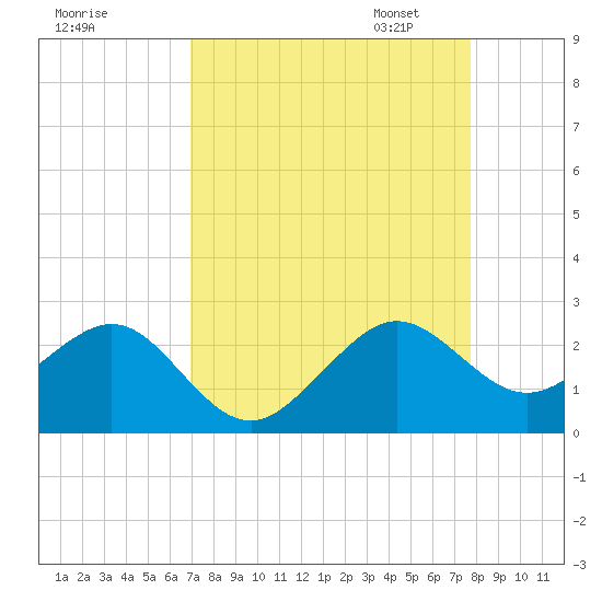 Dania cut-off Canal tide chart for Tuesday, August 27, 2024