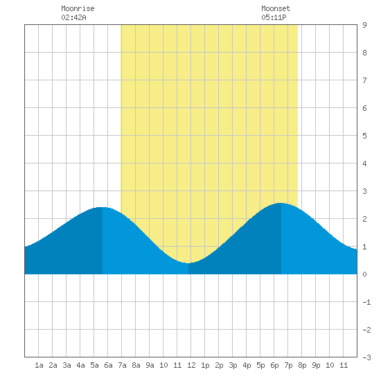 Dania cut-off Canal tide chart for Thursday, August 29, 2024