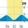 Dania cut-off Canal tide chart for Thursday, August 29, 2024