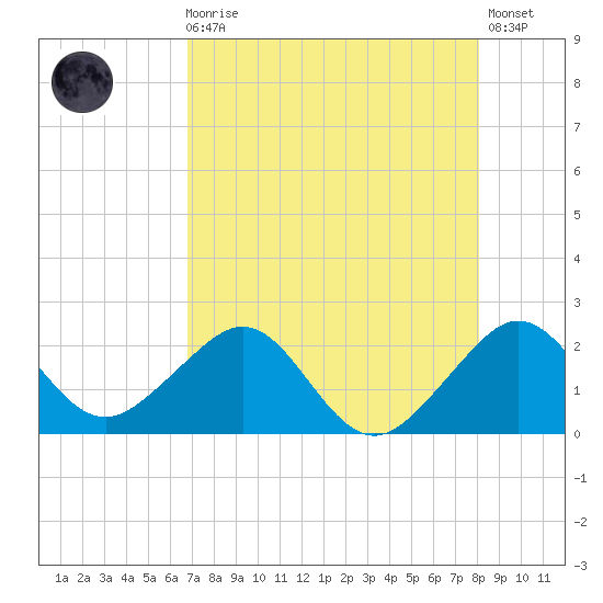 Dania cut-off Canal tide chart for Sunday, August 4, 2024