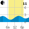 Dania cut-off Canal tide chart for Wednesday, September 11, 2024