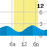 Dania cut-off Canal tide chart for Thursday, September 12, 2024