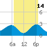 Dania cut-off Canal tide chart for Saturday, September 14, 2024
