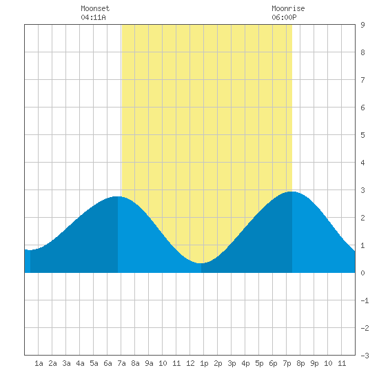 Dania cut-off Canal tide chart for Sunday, September 15, 2024