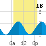 Dania cut-off Canal tide chart for Wednesday, September 18, 2024