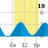 Dania cut-off Canal tide chart for Thursday, September 19, 2024