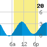 Dania cut-off Canal tide chart for Friday, September 20, 2024