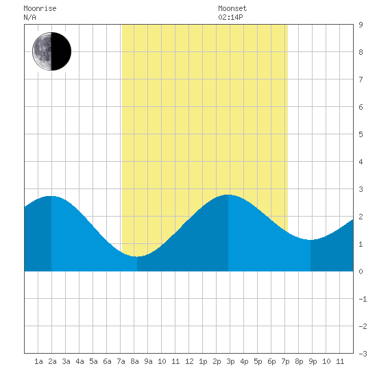 Dania cut-off Canal tide chart for Tuesday, September 24, 2024