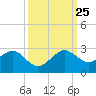 Dania cut-off Canal tide chart for Wednesday, September 25, 2024