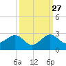 Dania cut-off Canal tide chart for Friday, September 27, 2024